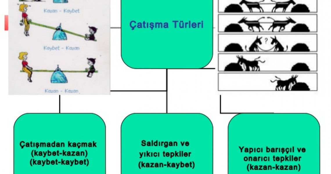 Çiftlere Yönelik Çatışma Çözme Becerisi Kazandırma